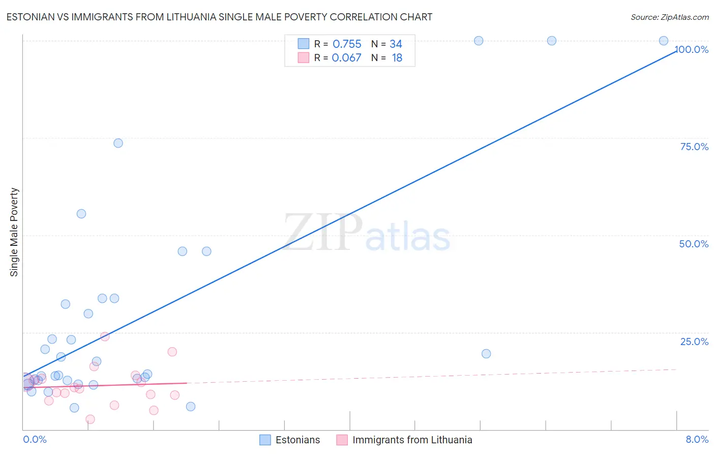 Estonian vs Immigrants from Lithuania Single Male Poverty
