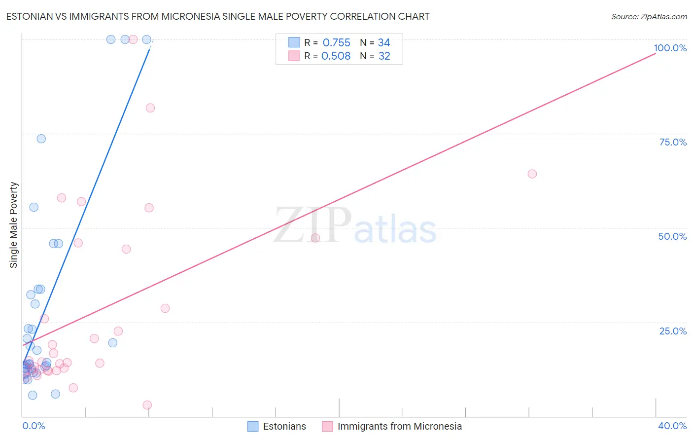 Estonian vs Immigrants from Micronesia Single Male Poverty
