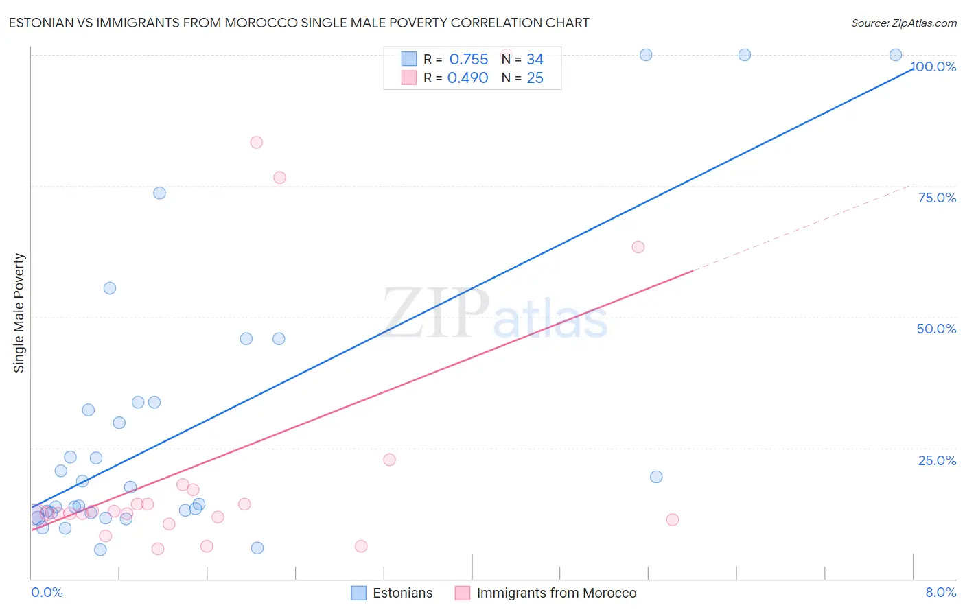 Estonian vs Immigrants from Morocco Single Male Poverty