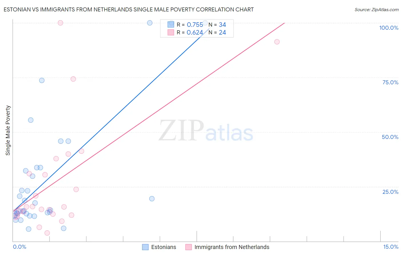 Estonian vs Immigrants from Netherlands Single Male Poverty