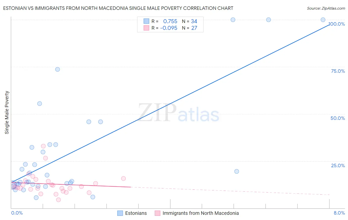 Estonian vs Immigrants from North Macedonia Single Male Poverty