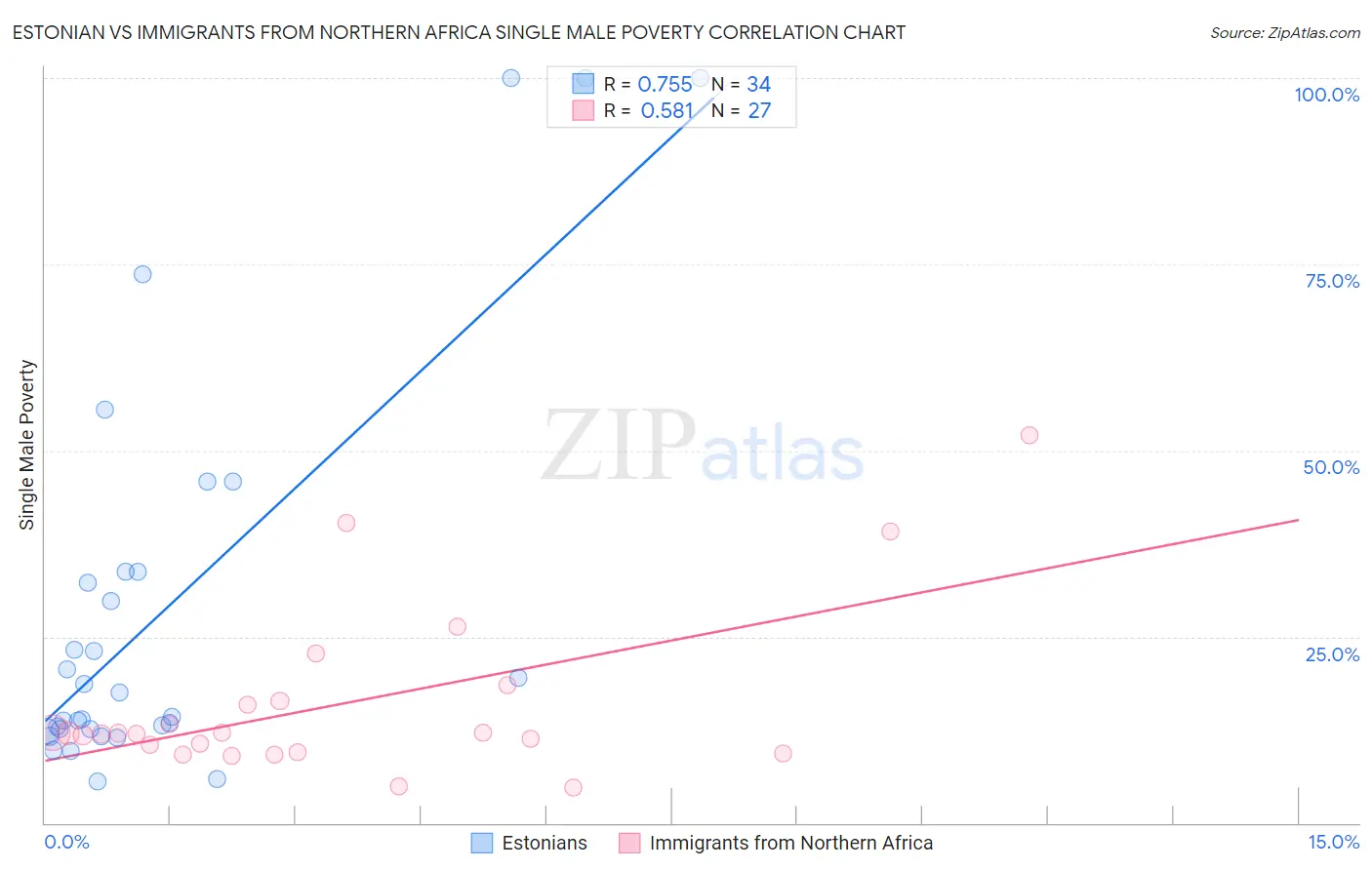 Estonian vs Immigrants from Northern Africa Single Male Poverty