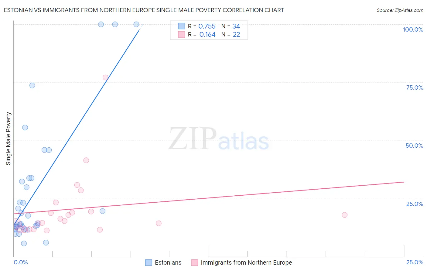 Estonian vs Immigrants from Northern Europe Single Male Poverty
