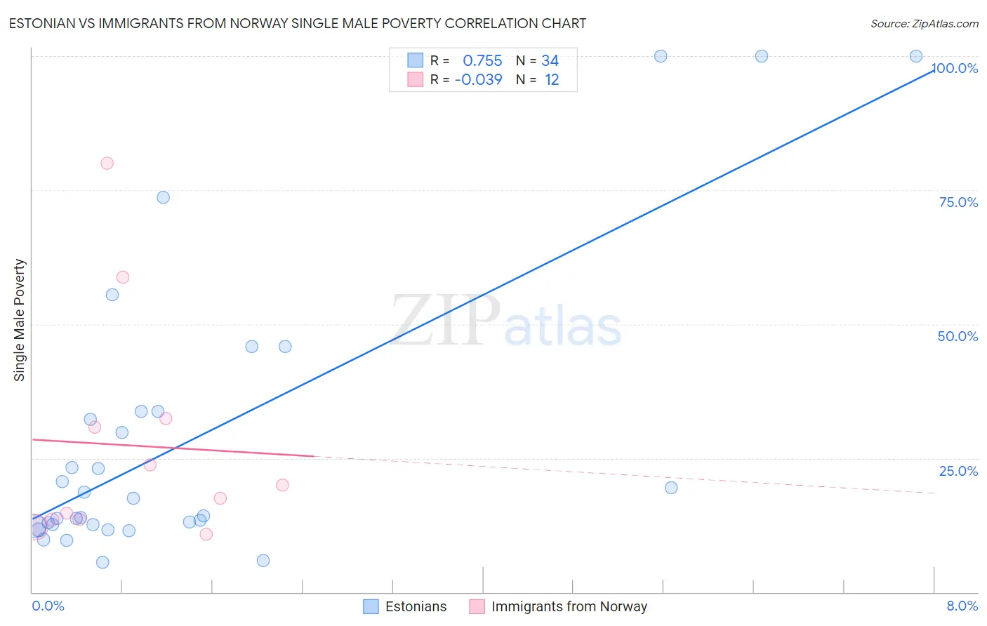 Estonian vs Immigrants from Norway Single Male Poverty