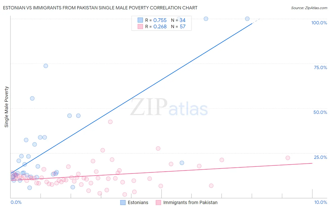 Estonian vs Immigrants from Pakistan Single Male Poverty