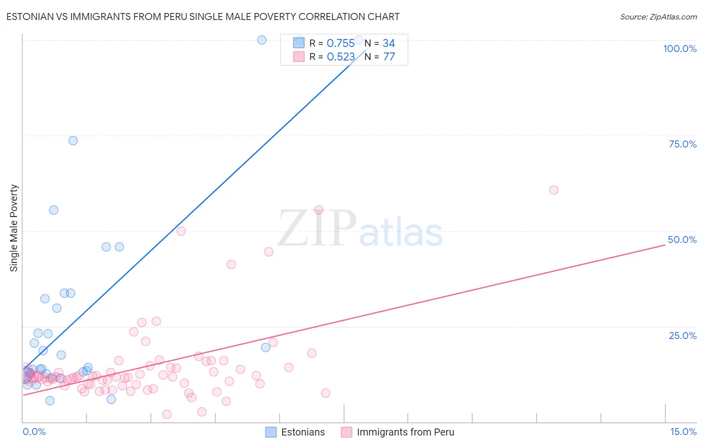 Estonian vs Immigrants from Peru Single Male Poverty