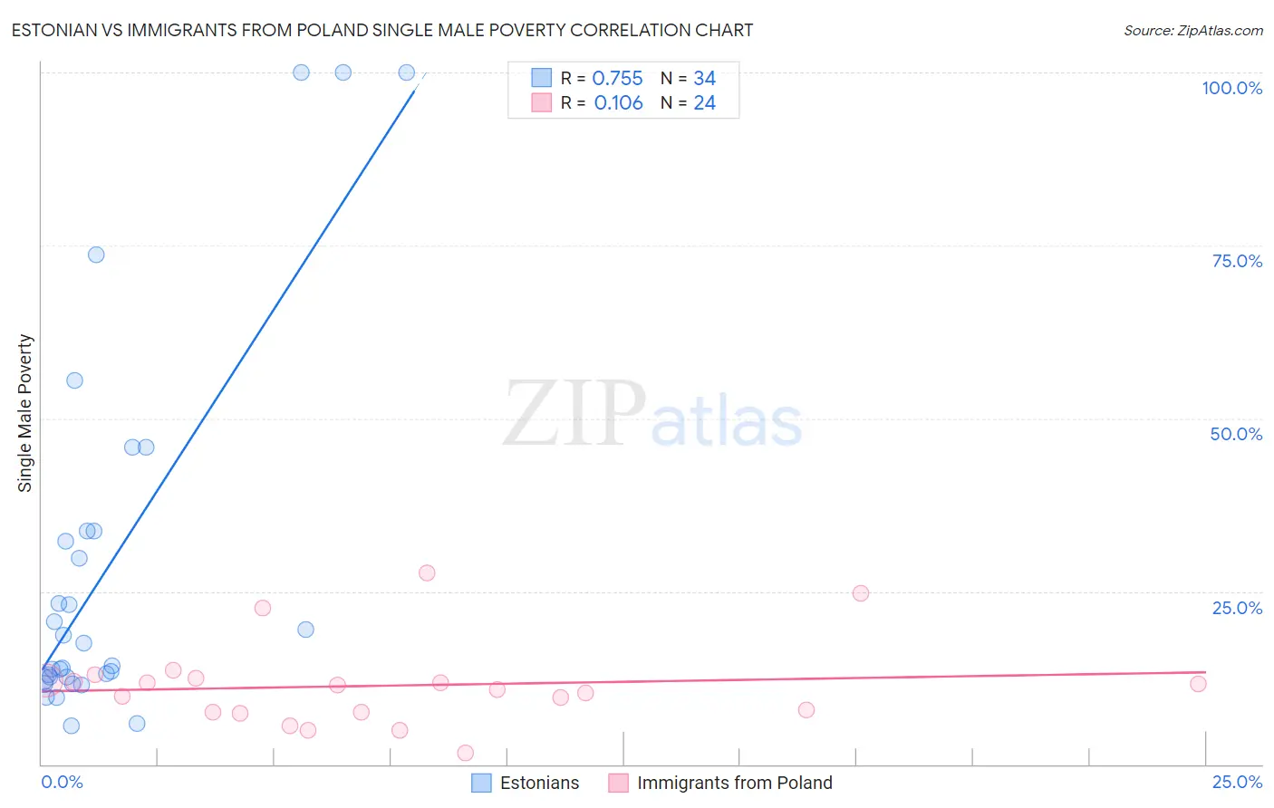 Estonian vs Immigrants from Poland Single Male Poverty