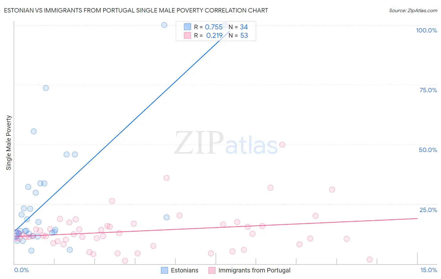 Estonian vs Immigrants from Portugal Single Male Poverty