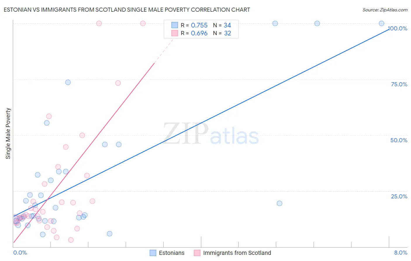 Estonian vs Immigrants from Scotland Single Male Poverty