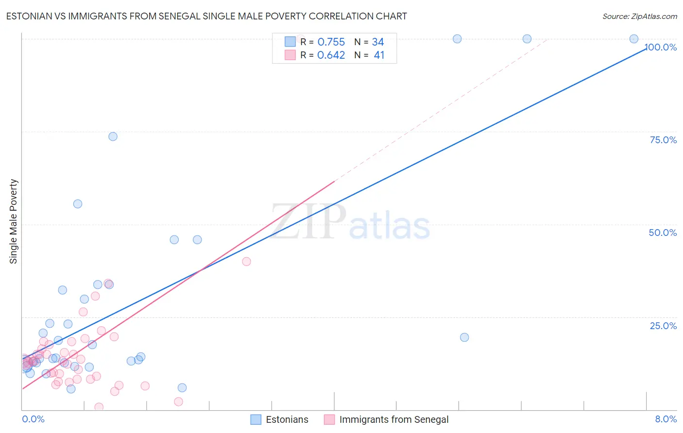 Estonian vs Immigrants from Senegal Single Male Poverty