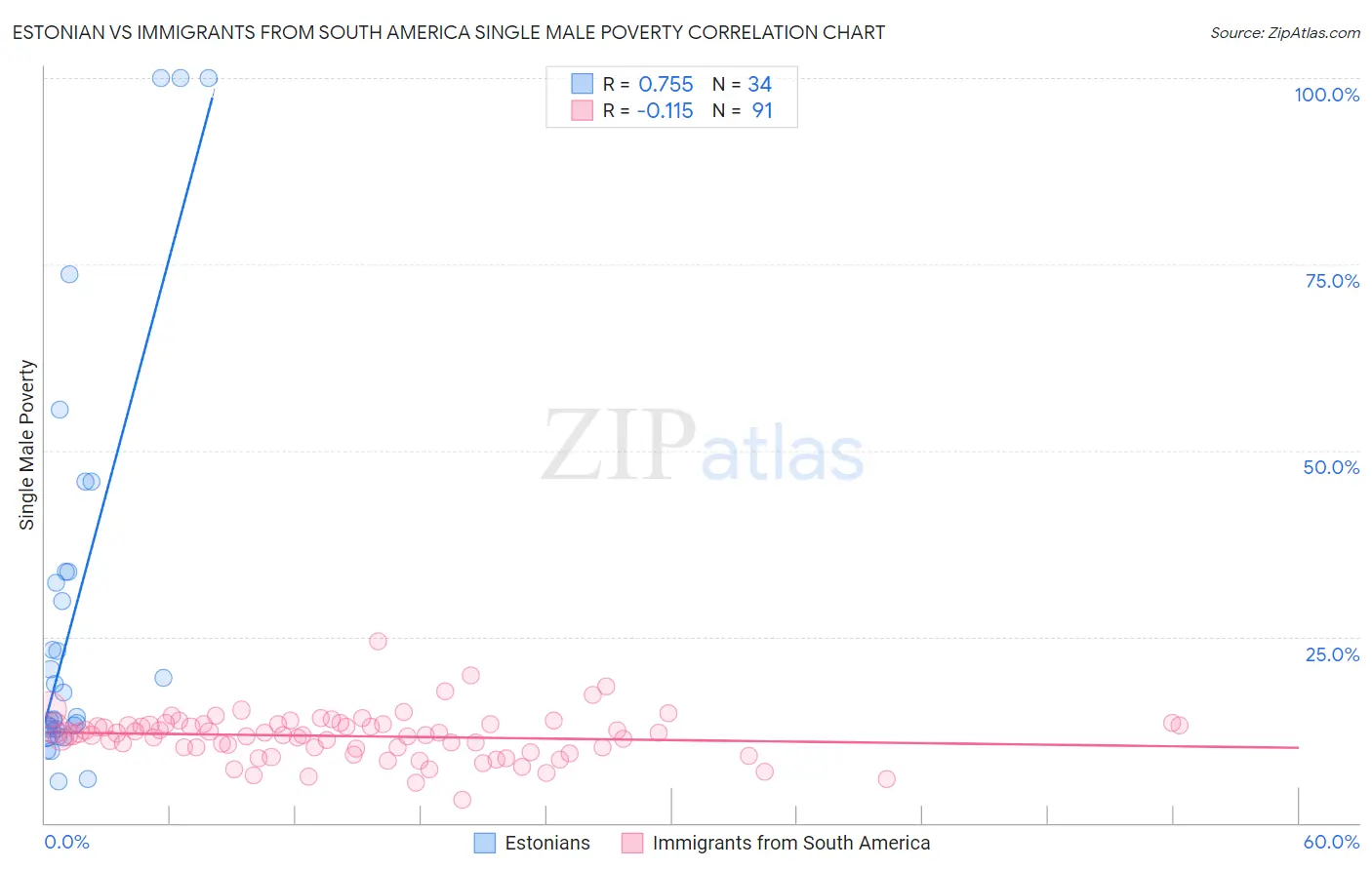 Estonian vs Immigrants from South America Single Male Poverty