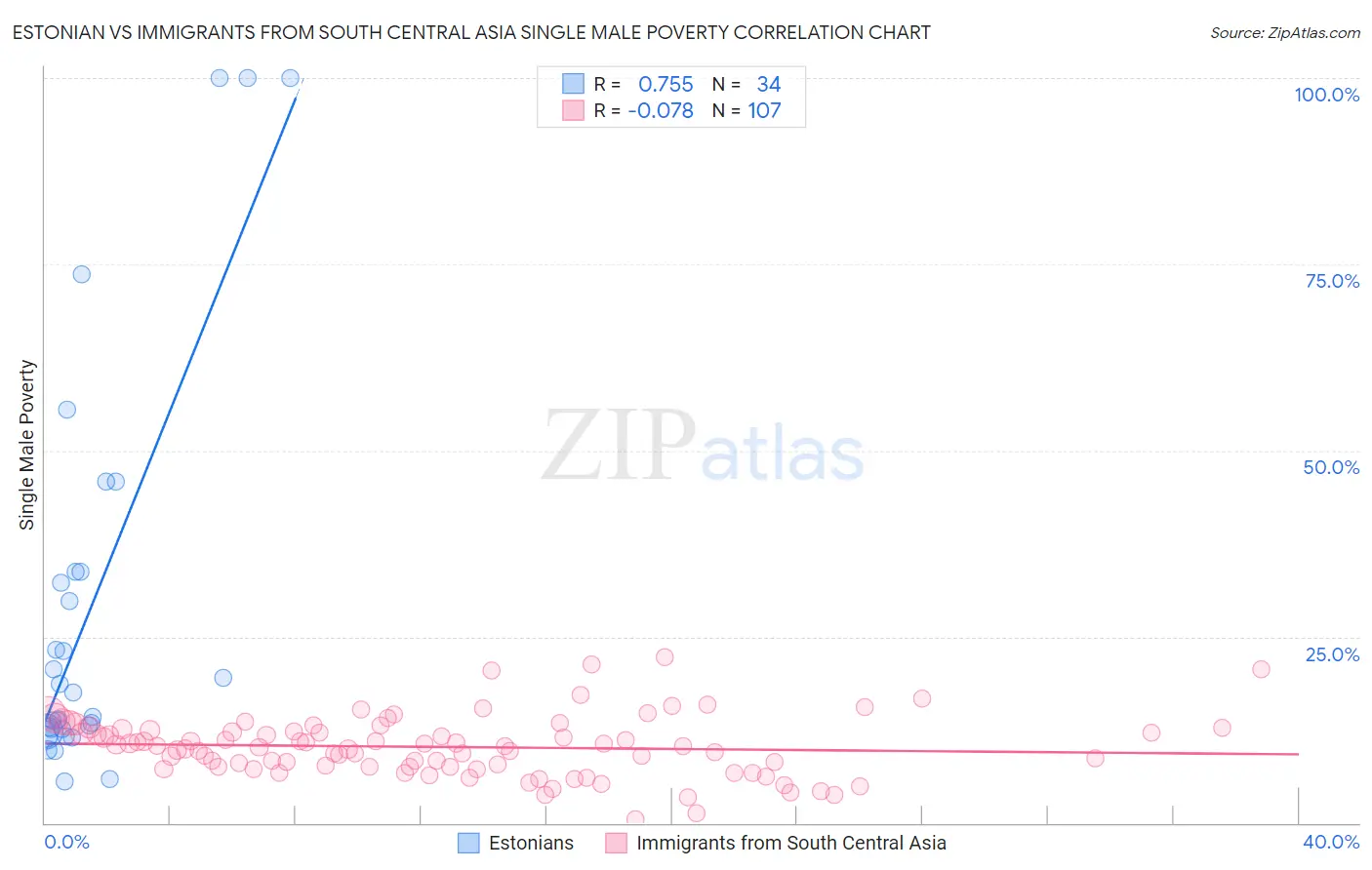 Estonian vs Immigrants from South Central Asia Single Male Poverty