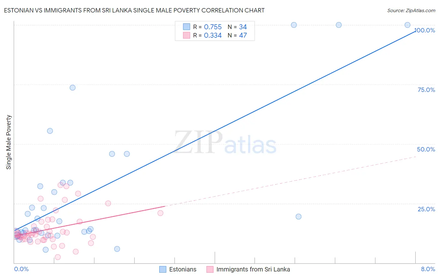 Estonian vs Immigrants from Sri Lanka Single Male Poverty