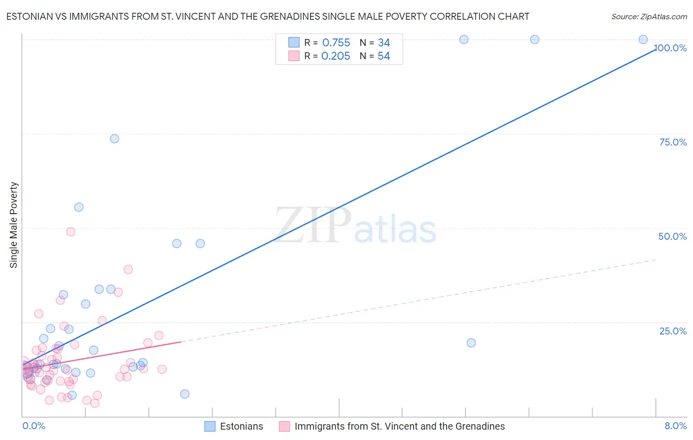 Estonian vs Immigrants from St. Vincent and the Grenadines Single Male Poverty