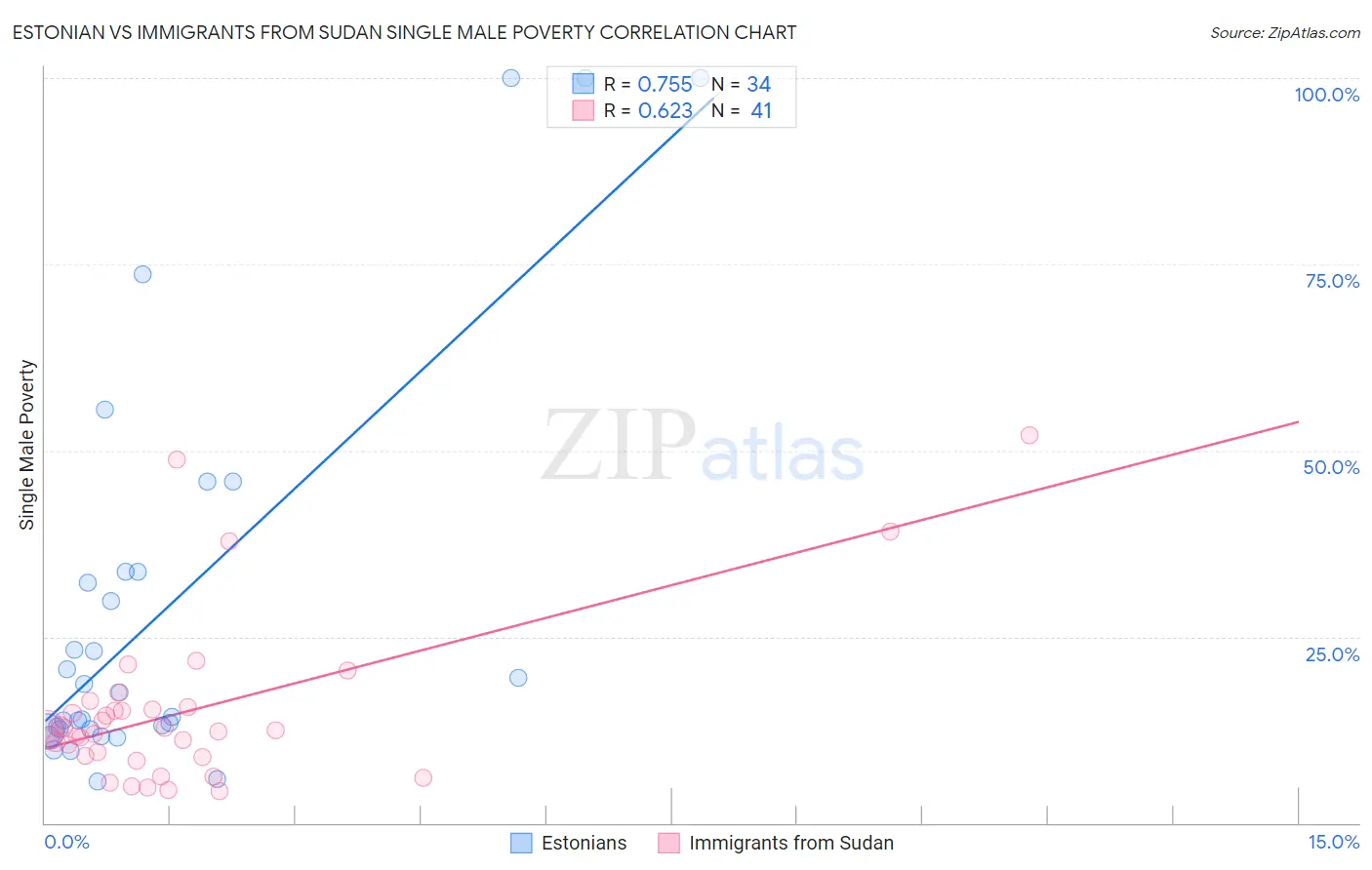 Estonian vs Immigrants from Sudan Single Male Poverty