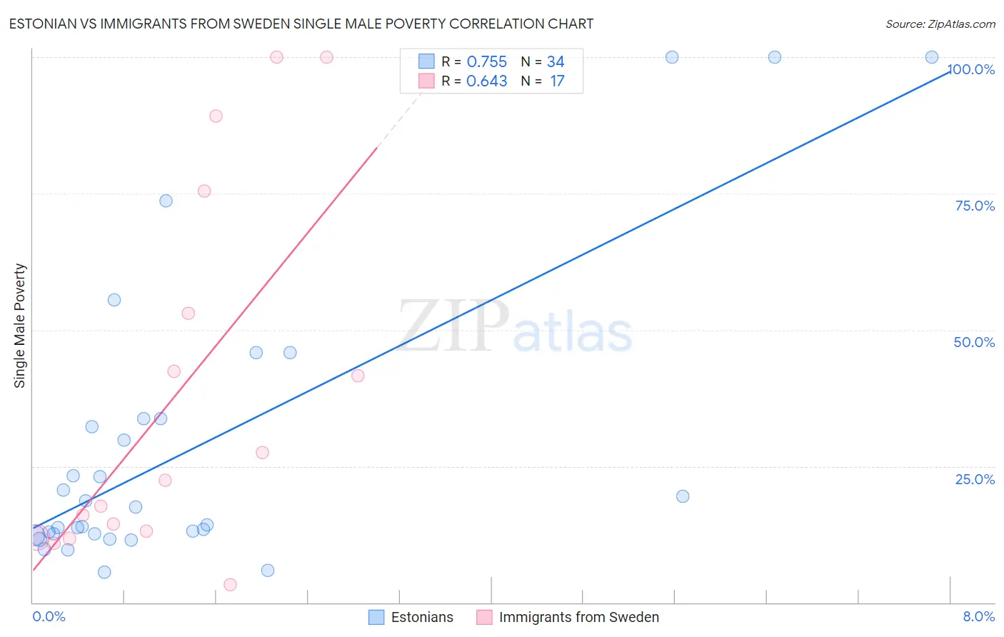 Estonian vs Immigrants from Sweden Single Male Poverty