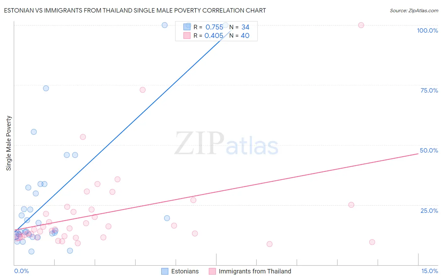 Estonian vs Immigrants from Thailand Single Male Poverty