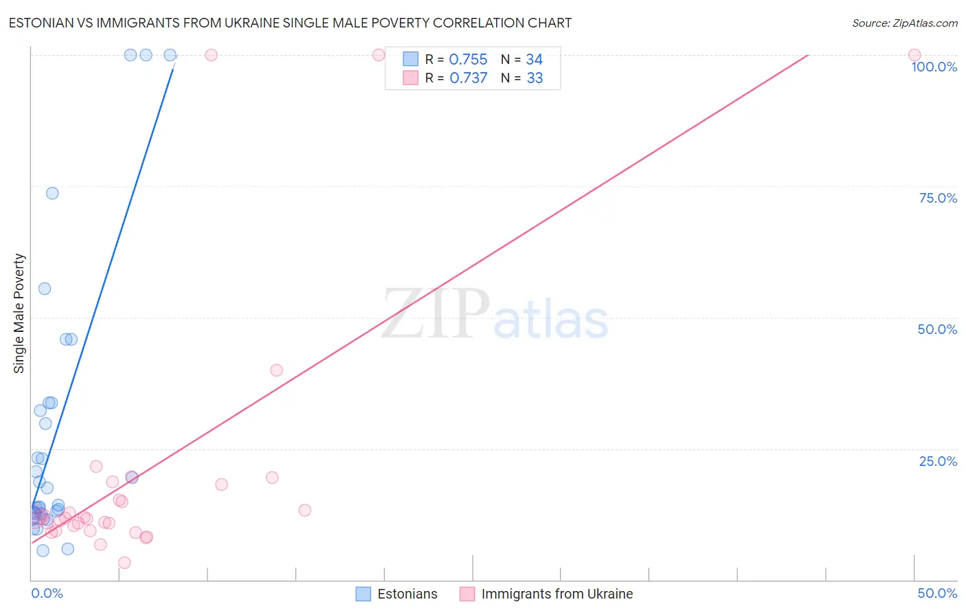 Estonian vs Immigrants from Ukraine Single Male Poverty