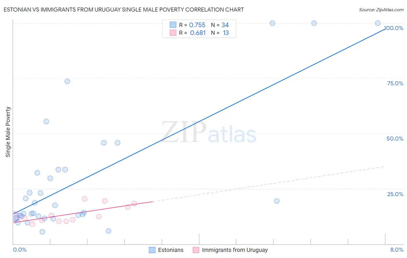 Estonian vs Immigrants from Uruguay Single Male Poverty