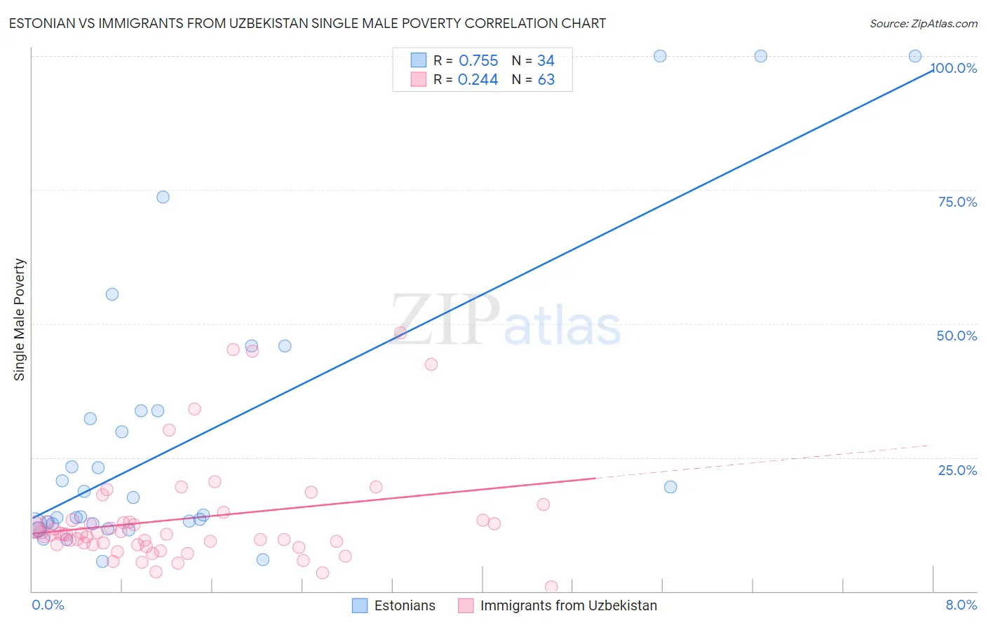 Estonian vs Immigrants from Uzbekistan Single Male Poverty