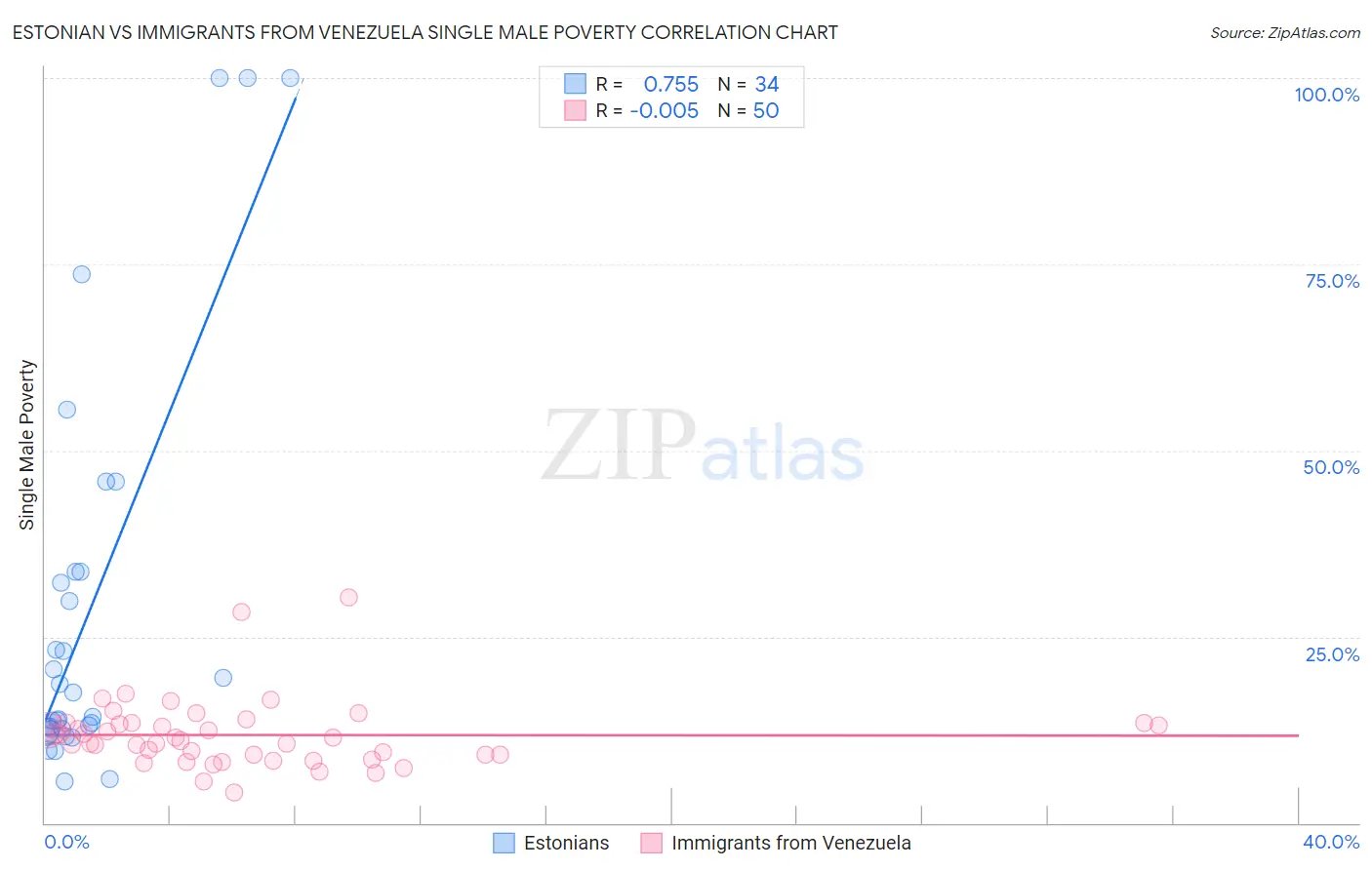 Estonian vs Immigrants from Venezuela Single Male Poverty