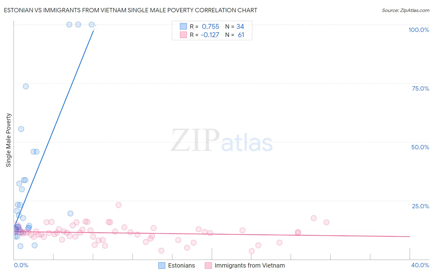 Estonian vs Immigrants from Vietnam Single Male Poverty