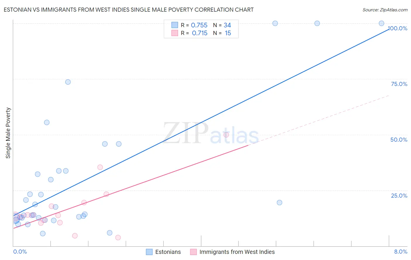 Estonian vs Immigrants from West Indies Single Male Poverty