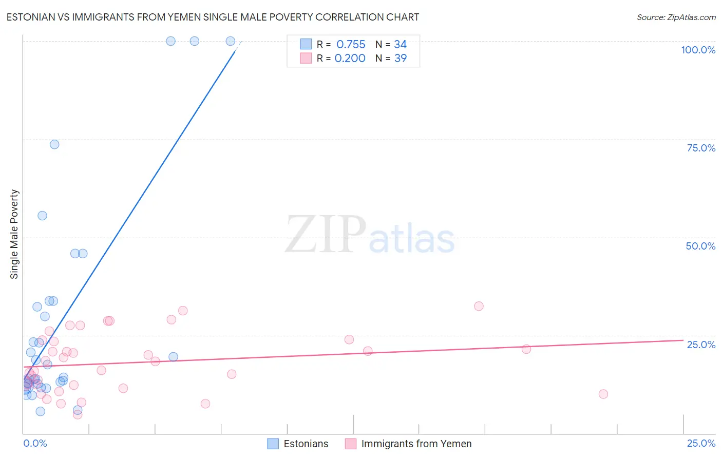 Estonian vs Immigrants from Yemen Single Male Poverty