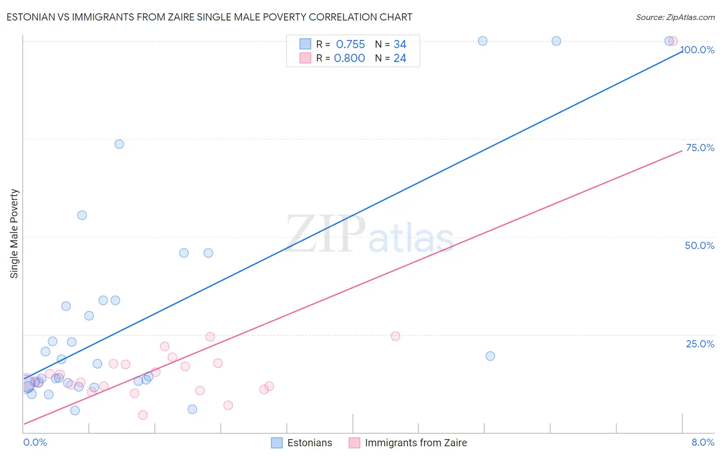 Estonian vs Immigrants from Zaire Single Male Poverty