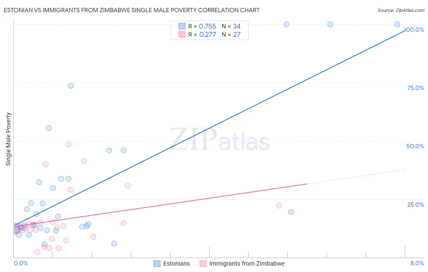 Estonian vs Immigrants from Zimbabwe Single Male Poverty