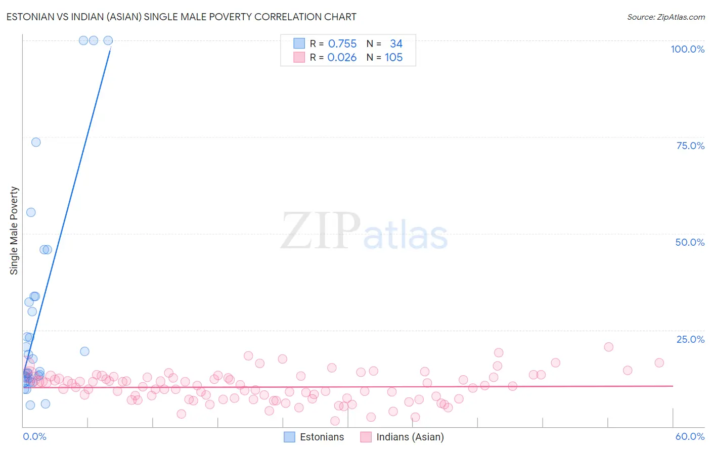 Estonian vs Indian (Asian) Single Male Poverty