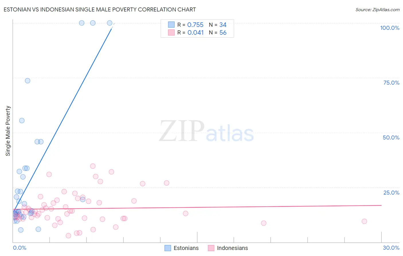 Estonian vs Indonesian Single Male Poverty