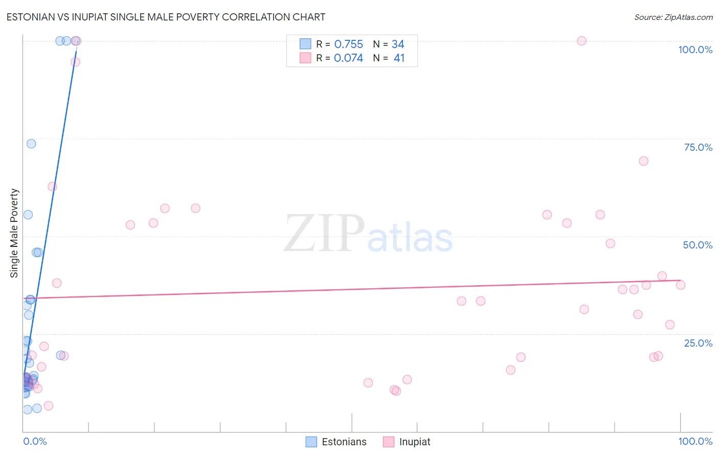 Estonian vs Inupiat Single Male Poverty
