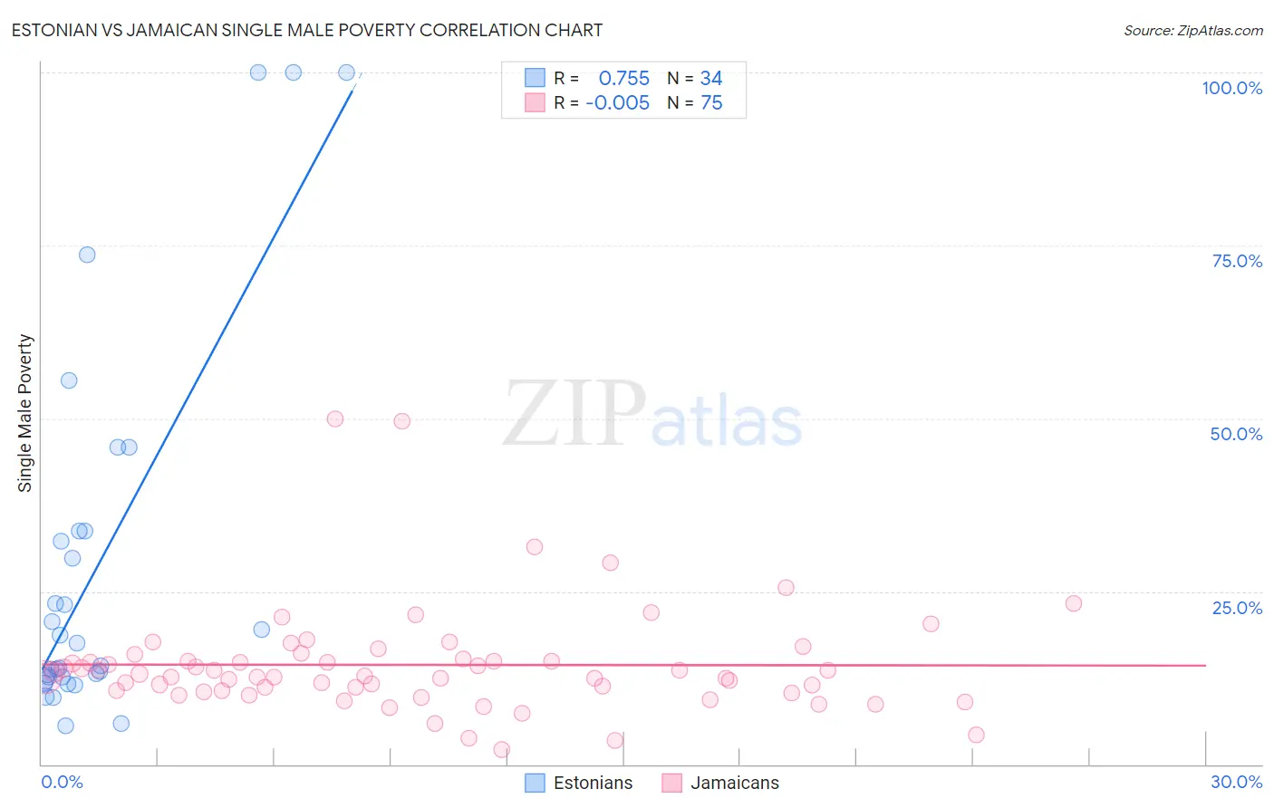 Estonian vs Jamaican Single Male Poverty