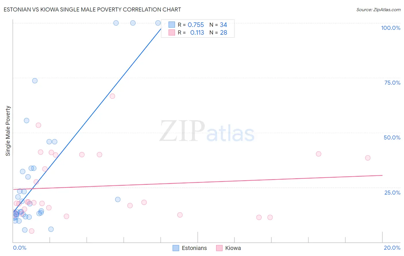 Estonian vs Kiowa Single Male Poverty