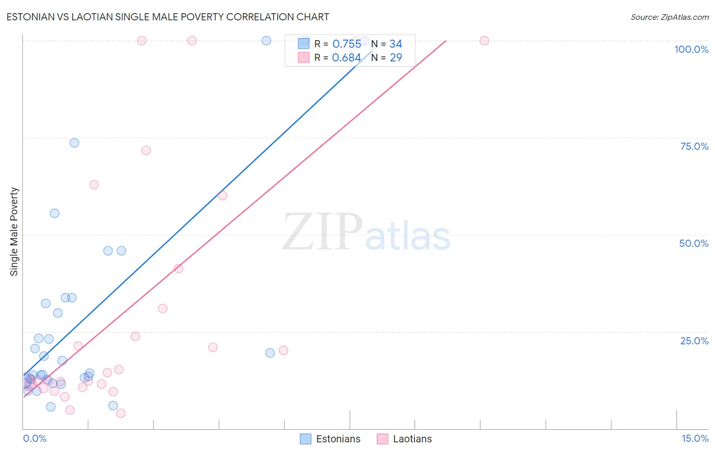 Estonian vs Laotian Single Male Poverty