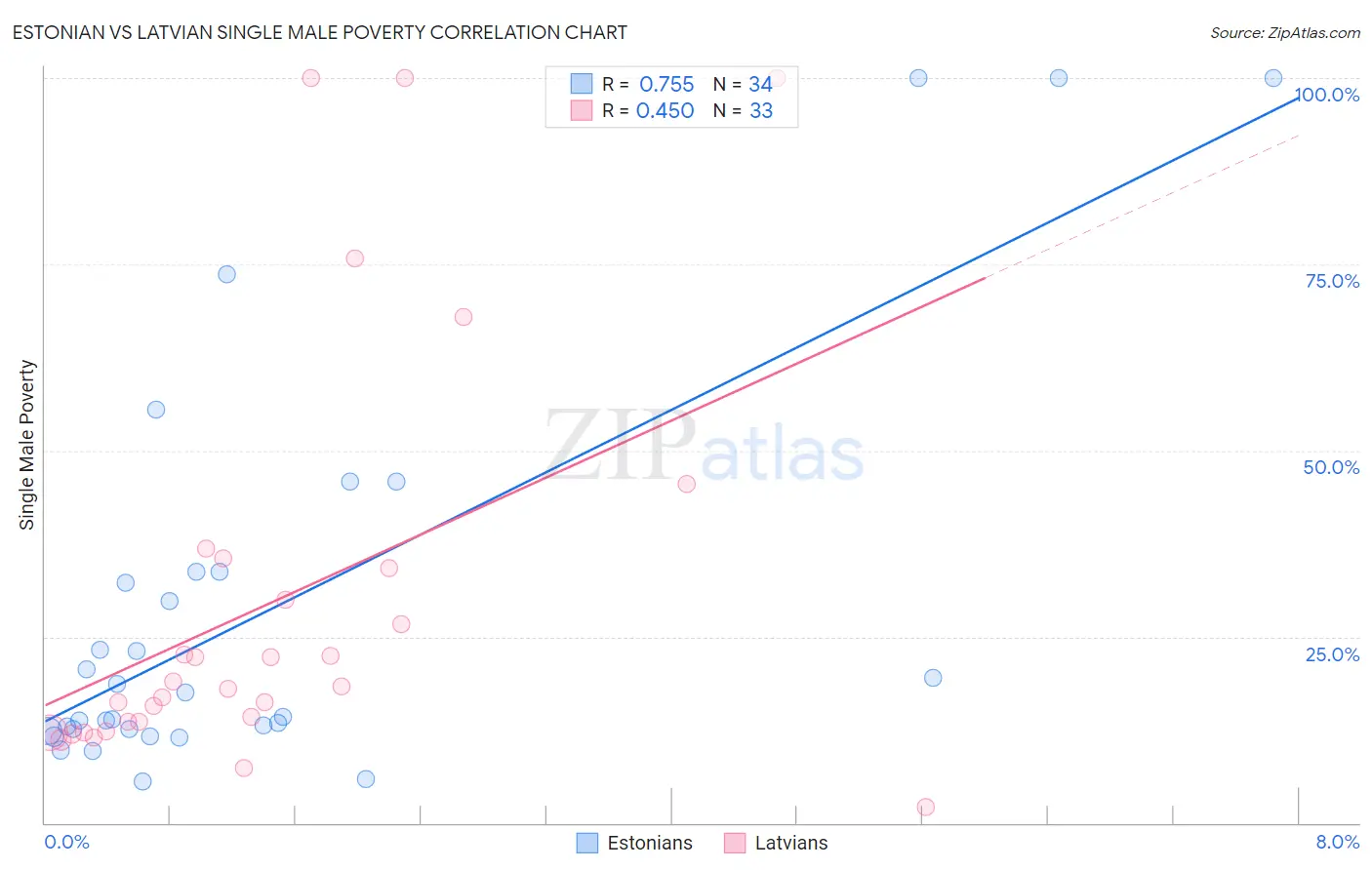 Estonian vs Latvian Single Male Poverty