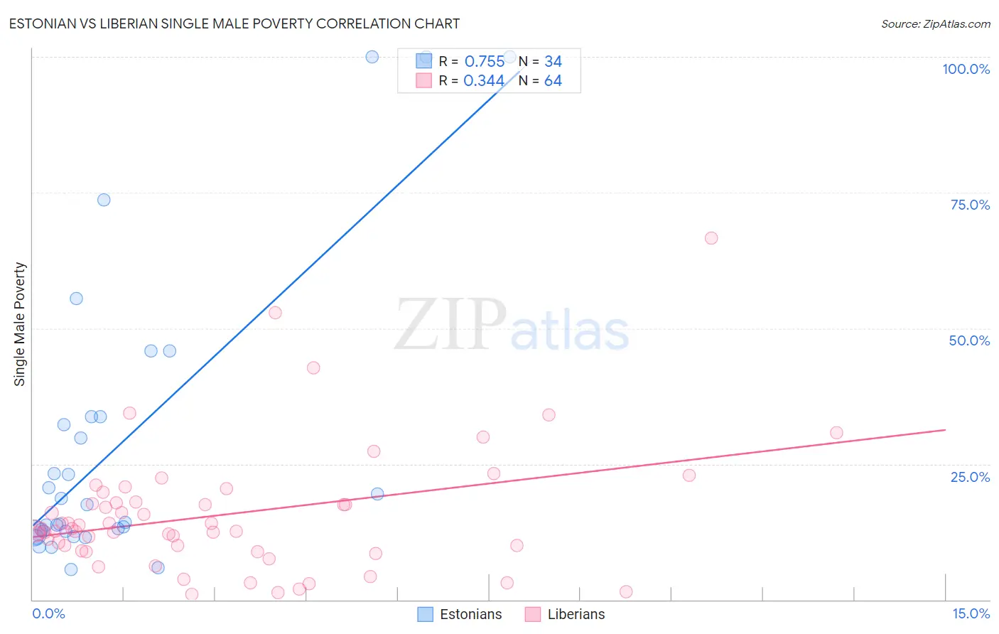 Estonian vs Liberian Single Male Poverty