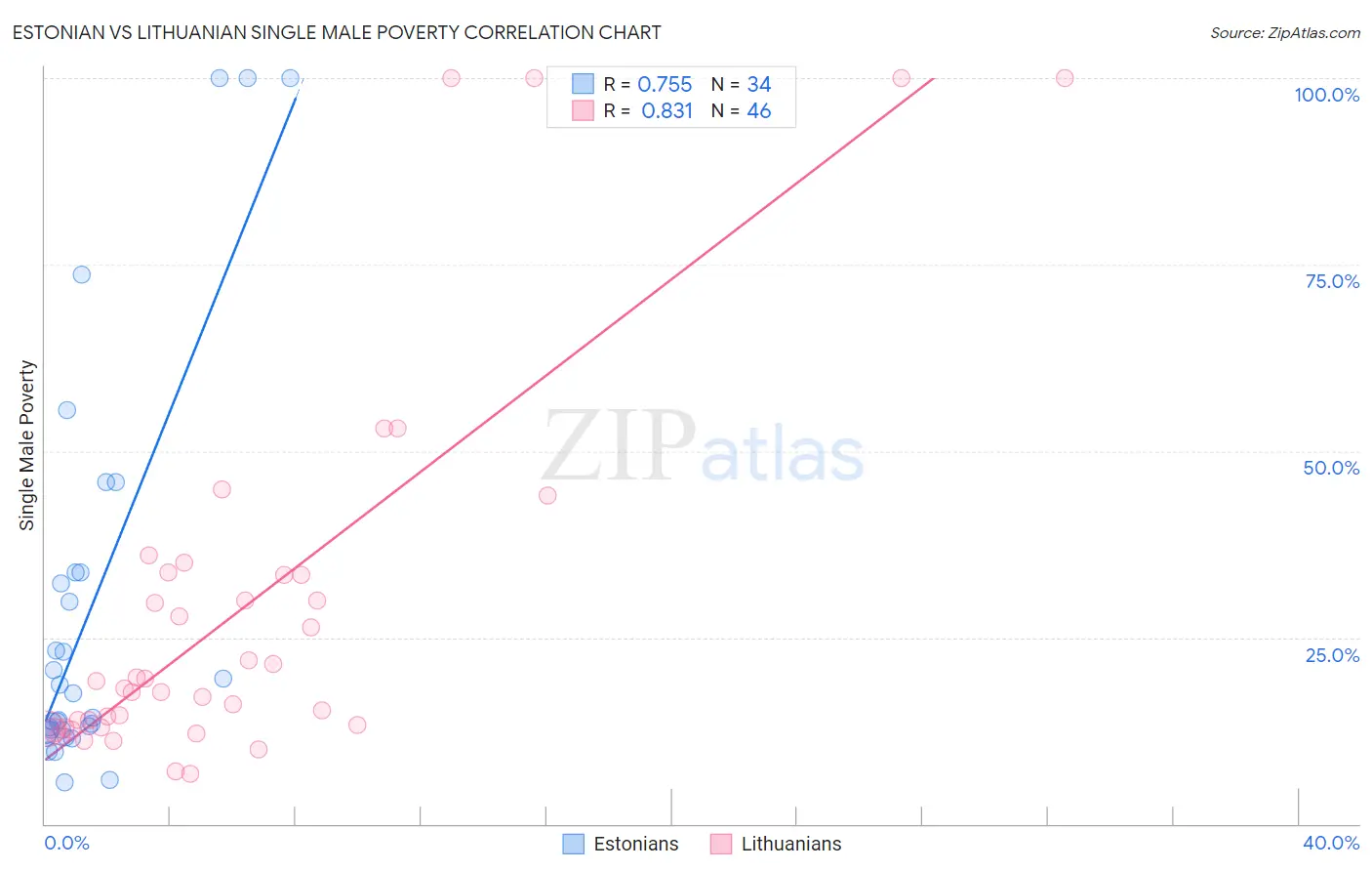 Estonian vs Lithuanian Single Male Poverty