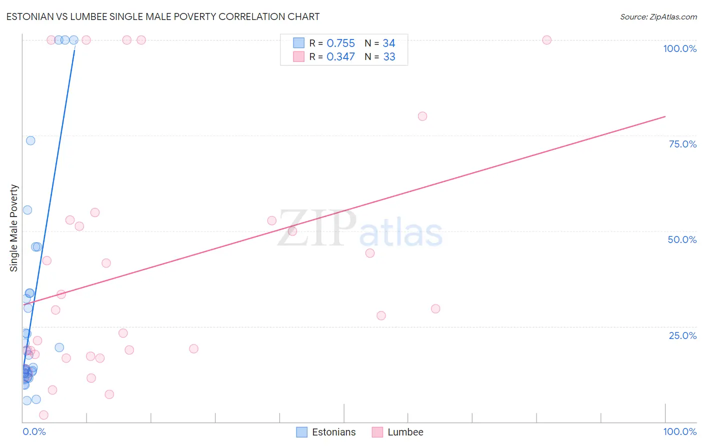 Estonian vs Lumbee Single Male Poverty