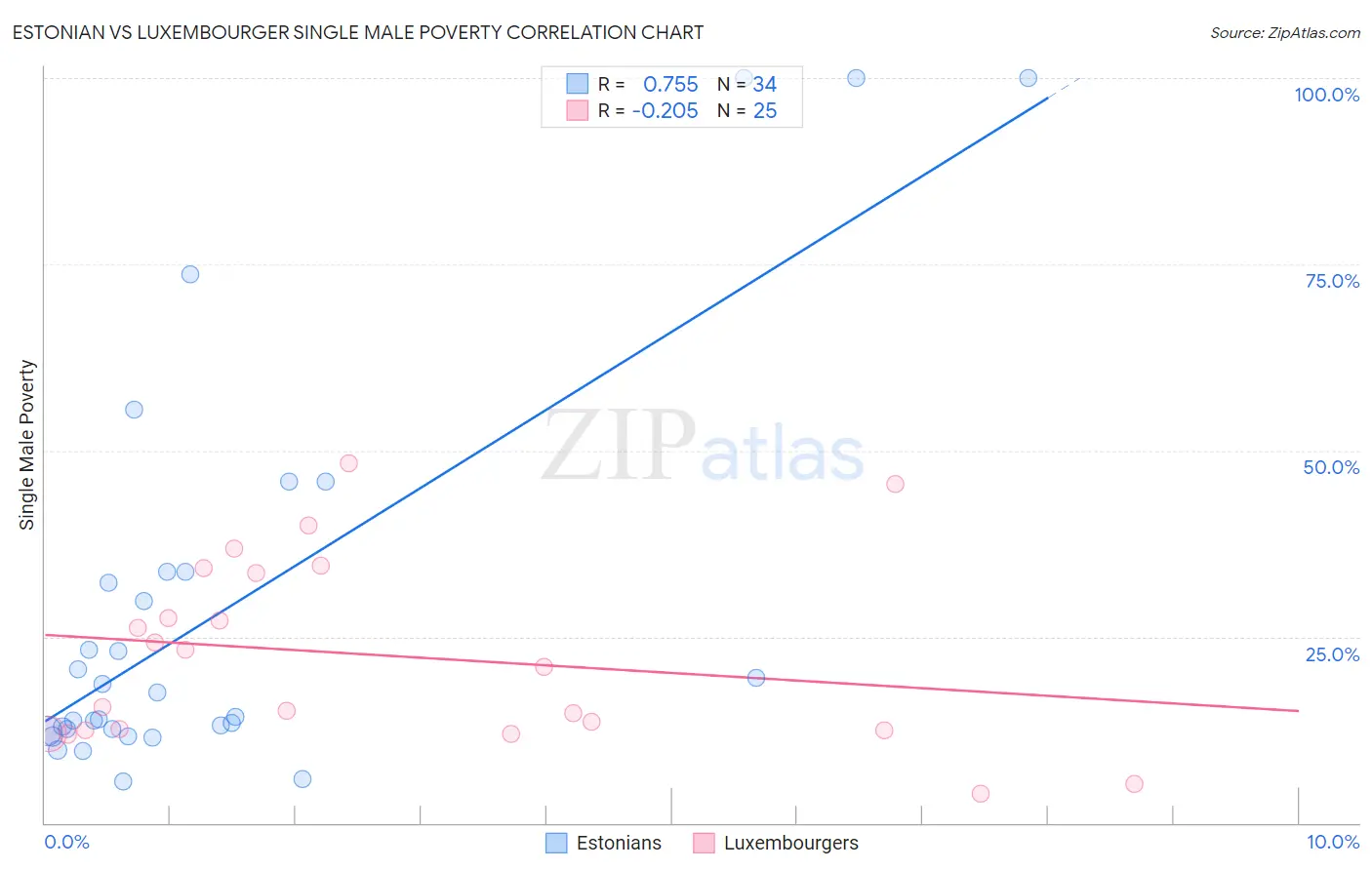 Estonian vs Luxembourger Single Male Poverty