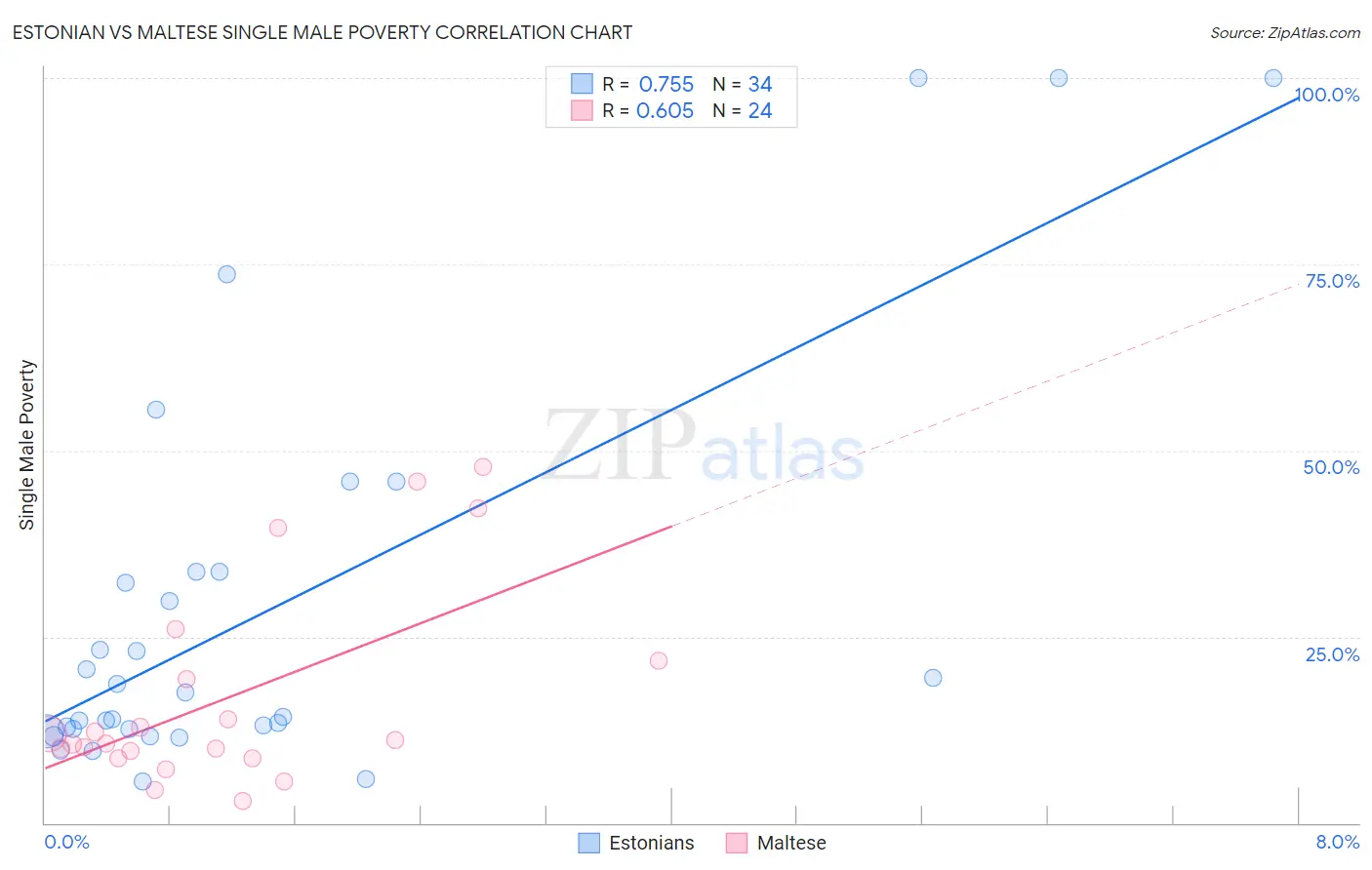 Estonian vs Maltese Single Male Poverty