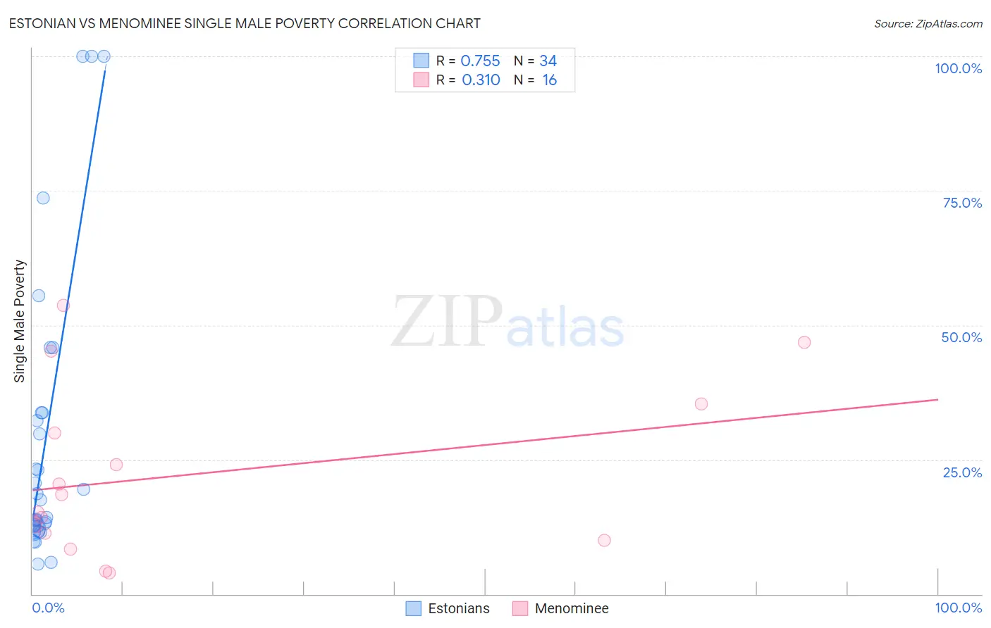 Estonian vs Menominee Single Male Poverty