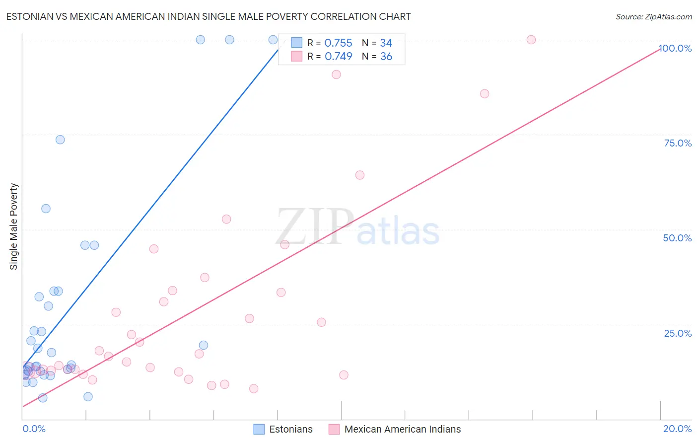 Estonian vs Mexican American Indian Single Male Poverty