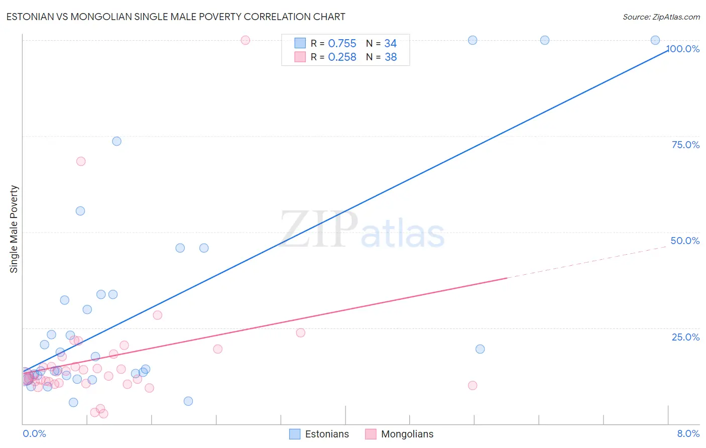 Estonian vs Mongolian Single Male Poverty