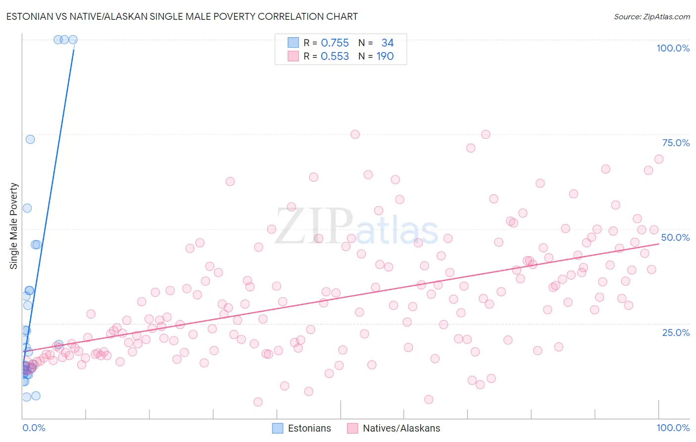 Estonian vs Native/Alaskan Single Male Poverty
