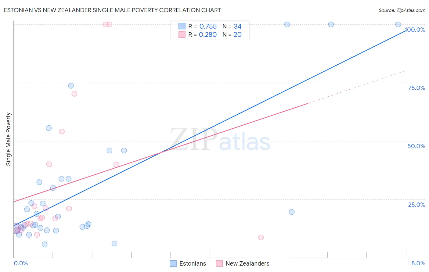 Estonian vs New Zealander Single Male Poverty