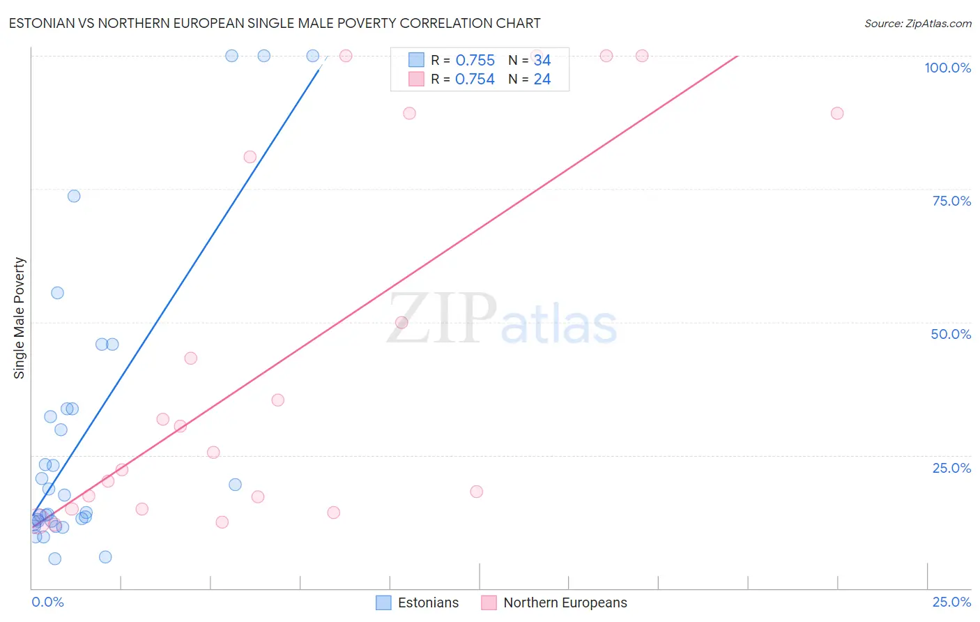 Estonian vs Northern European Single Male Poverty