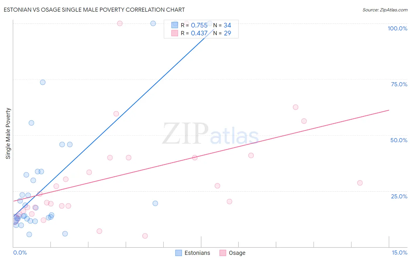 Estonian vs Osage Single Male Poverty