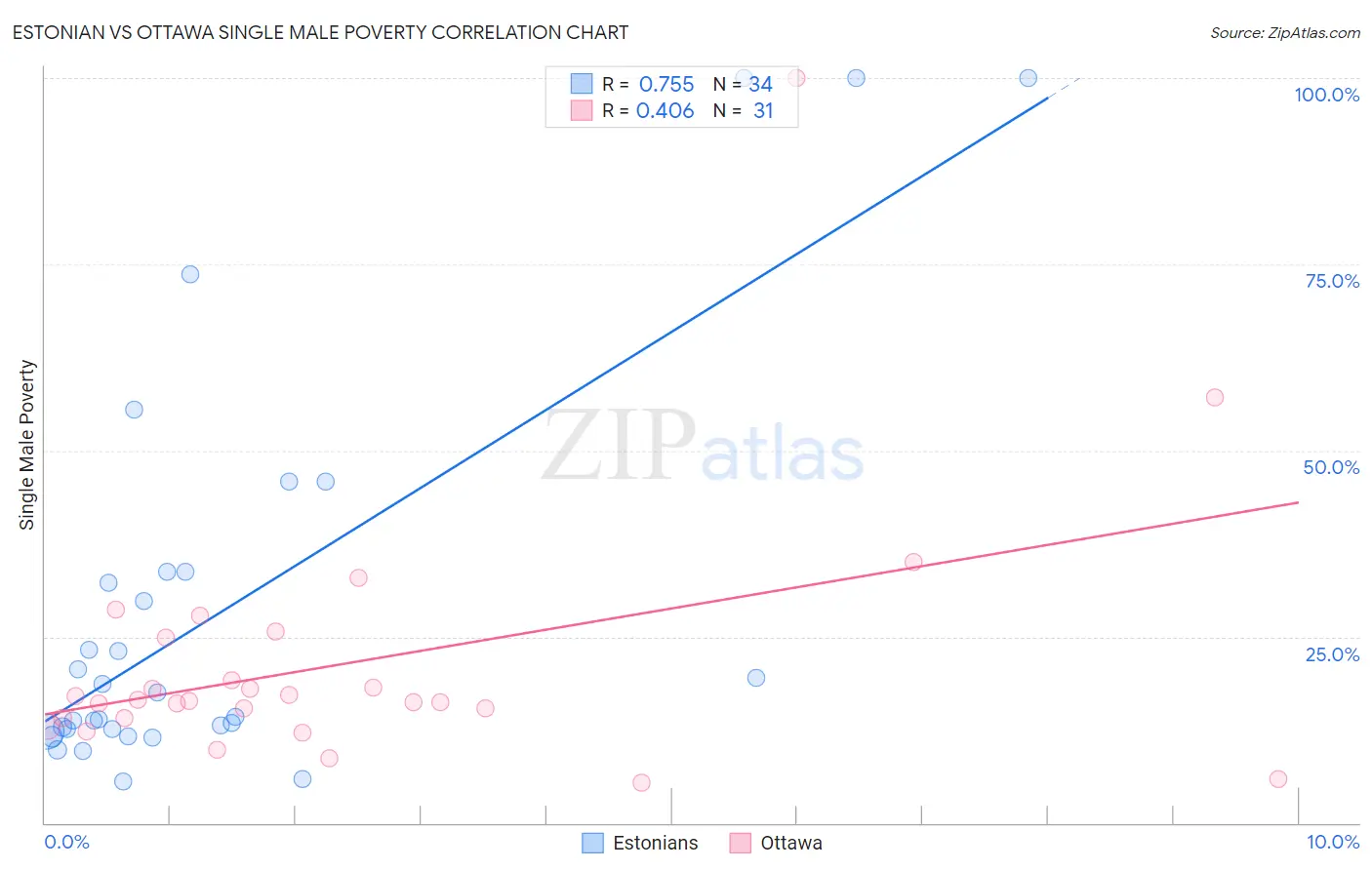 Estonian vs Ottawa Single Male Poverty